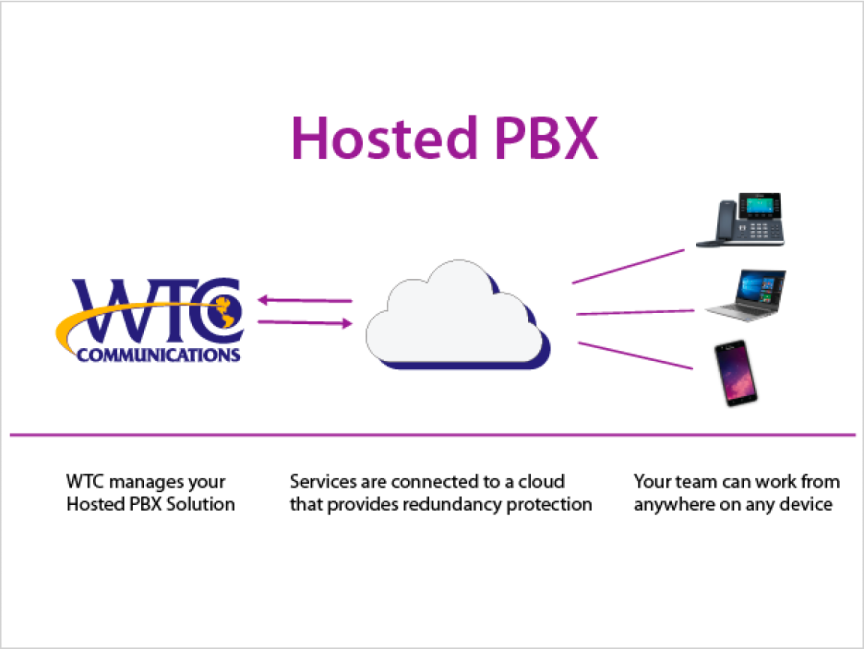 Hosted PBX